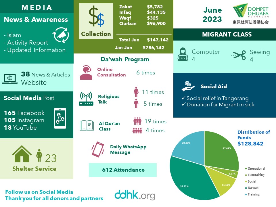 As of June 2023, DDHK has received donations of HK$786,142. Most of it is used to support missionary, social humanitarian, and educational programs.