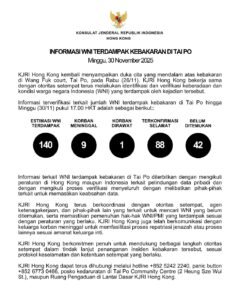 Sebanyak 140 warga Indonesia terdampak musibah kebakaran Tai Po, 9 diantaranya meninggal dunia.